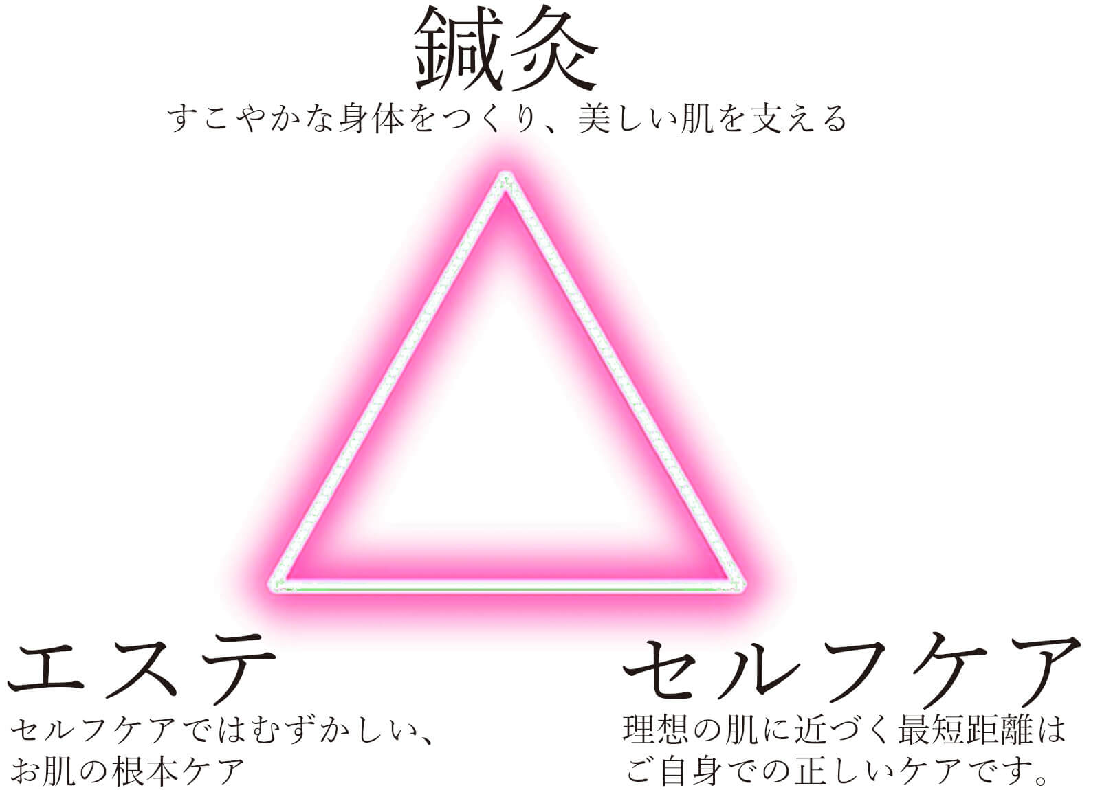 美のトライアングル　鍼灸　エステ　セルフケア